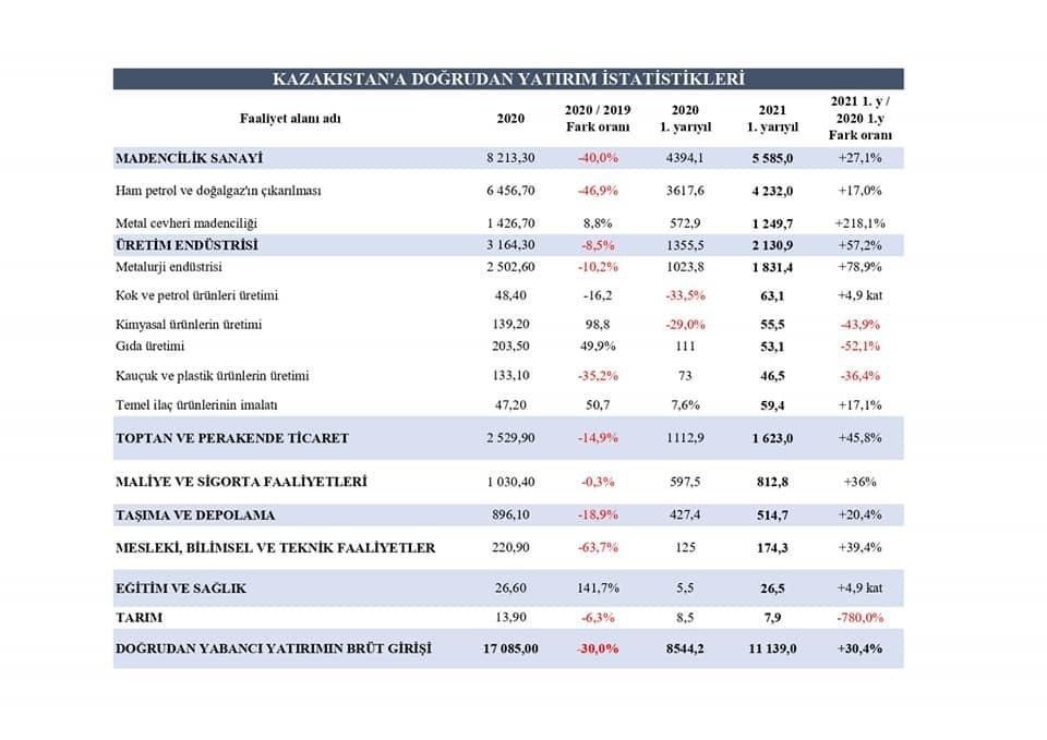 Türkiye Kazakistan’daki yatırımlarını ABD ve İsviçre’den sonra en fazla arttıran üçüncü ülke