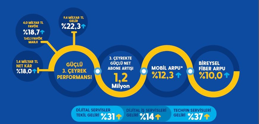 Turkcell’den son 14 yılın rekoru
