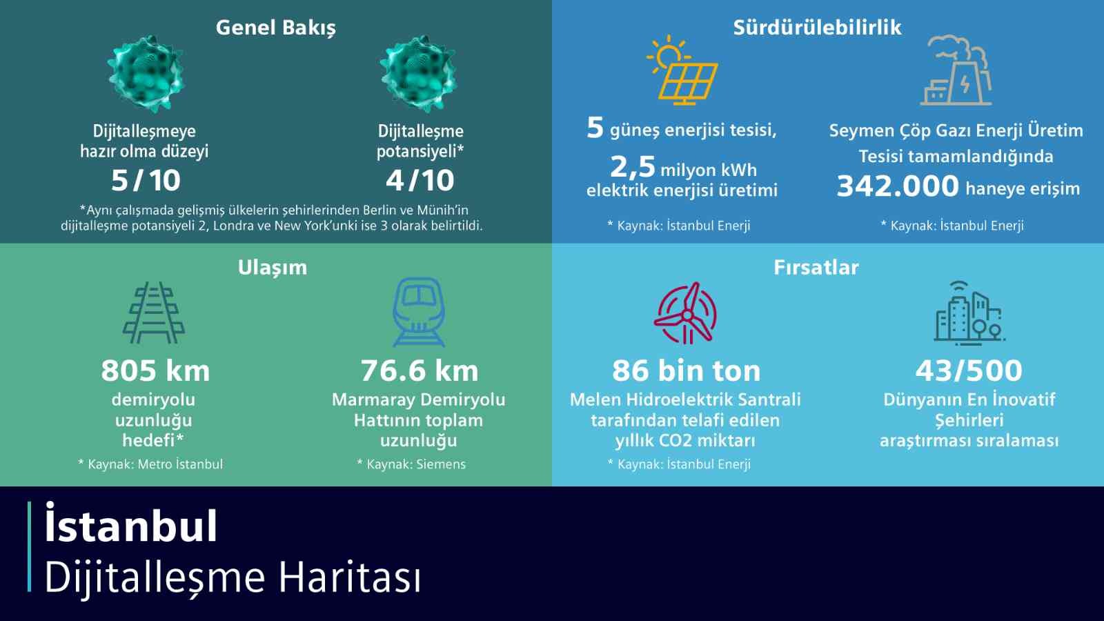 Dünyanın çeşitli bölgelerindeki şehirlerin dijitalleşme haritası çıkarıldı