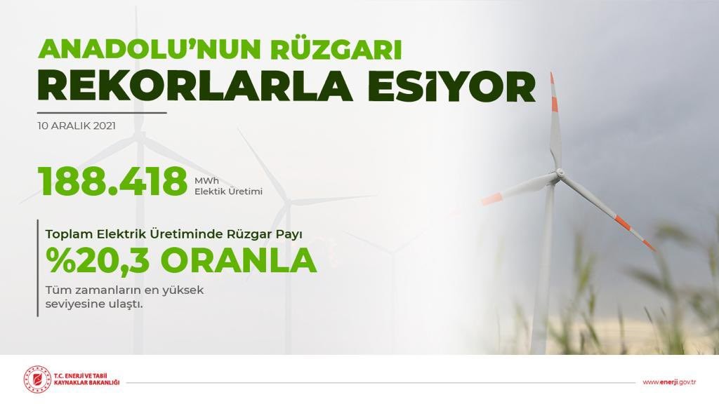 Rüzgardan 1 günde üretilen 188 bin megavatsaat elektrikle rekor kırıldı