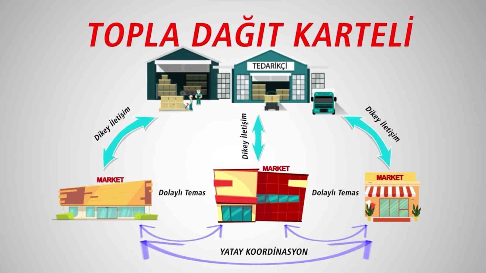 Rekabet Kurumu’ndan topla-dağıt kartellerinin nasıl oluştuğunu anlatan video